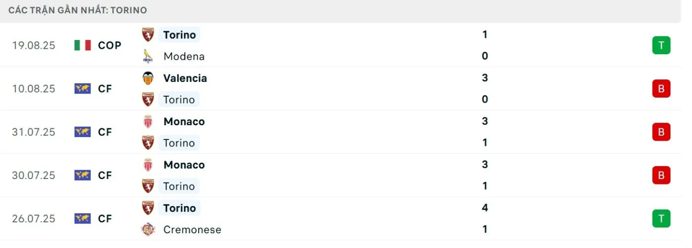 Thành tích gần đây của đội khách