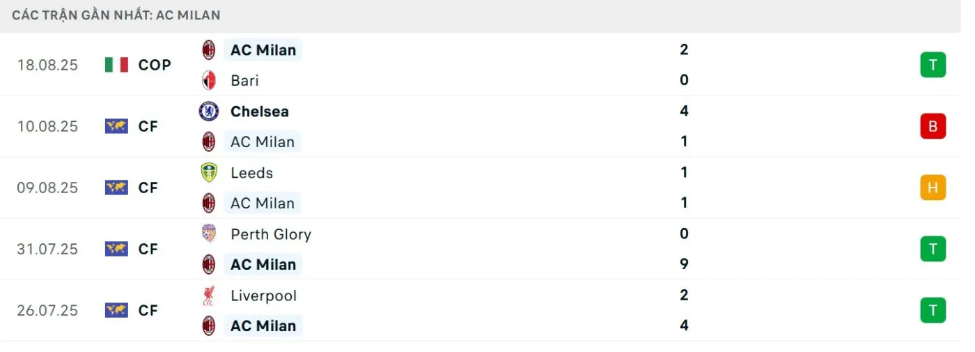 Phong độ của đội khách